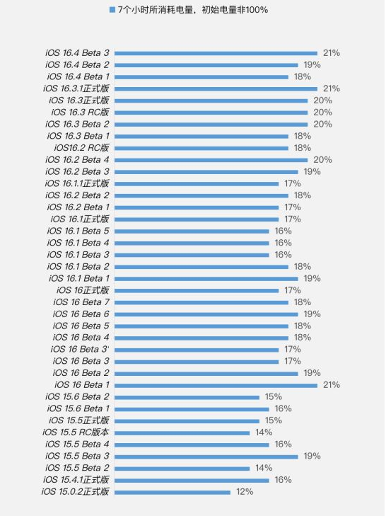 阳山苹果手机维修分享iOS 16.4 Beta 3续航跑分等测试结果汇总 