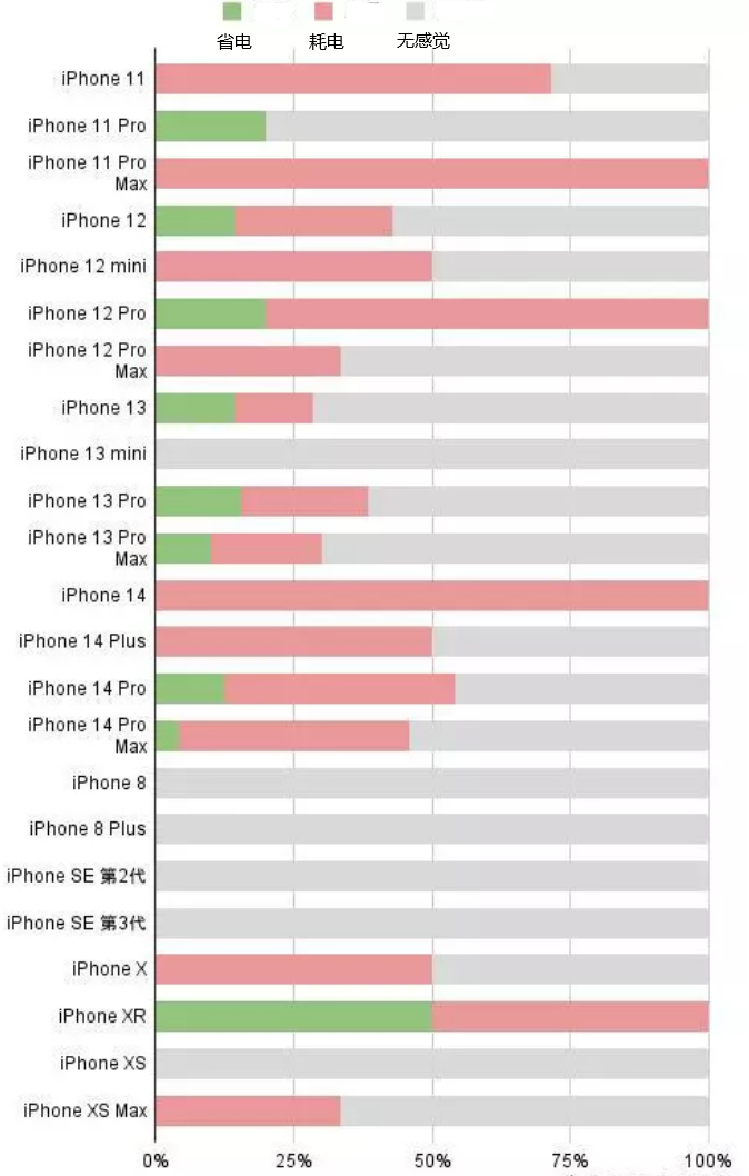 阳山苹果手机维修分享iOS16.2太耗电怎么办？iOS16.2续航不好可以降级吗？ 