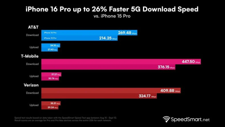 阳山苹果手机维修分享iPhone 16 Pro 系列的 5G 速度 