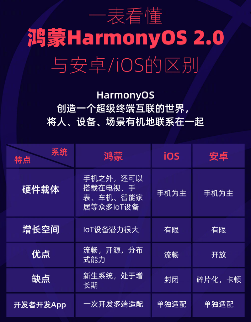 阳山苹果手机维修分享华为鸿蒙 OS 与安卓以及 iOS 都有什么区别 