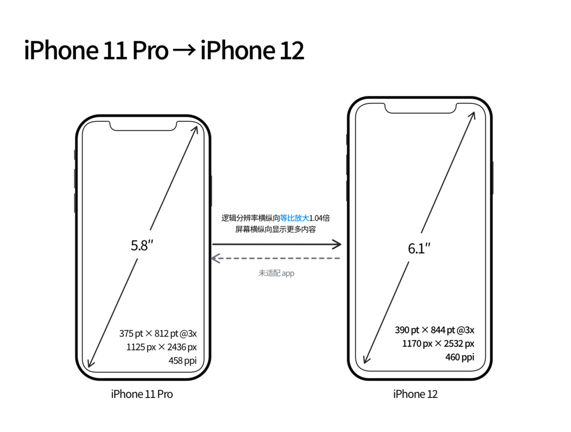 阳山苹果手机维修分享iPhone 12 mini 和 iPhone 12 Pro 的尺寸变化会改变显示内容吗 
